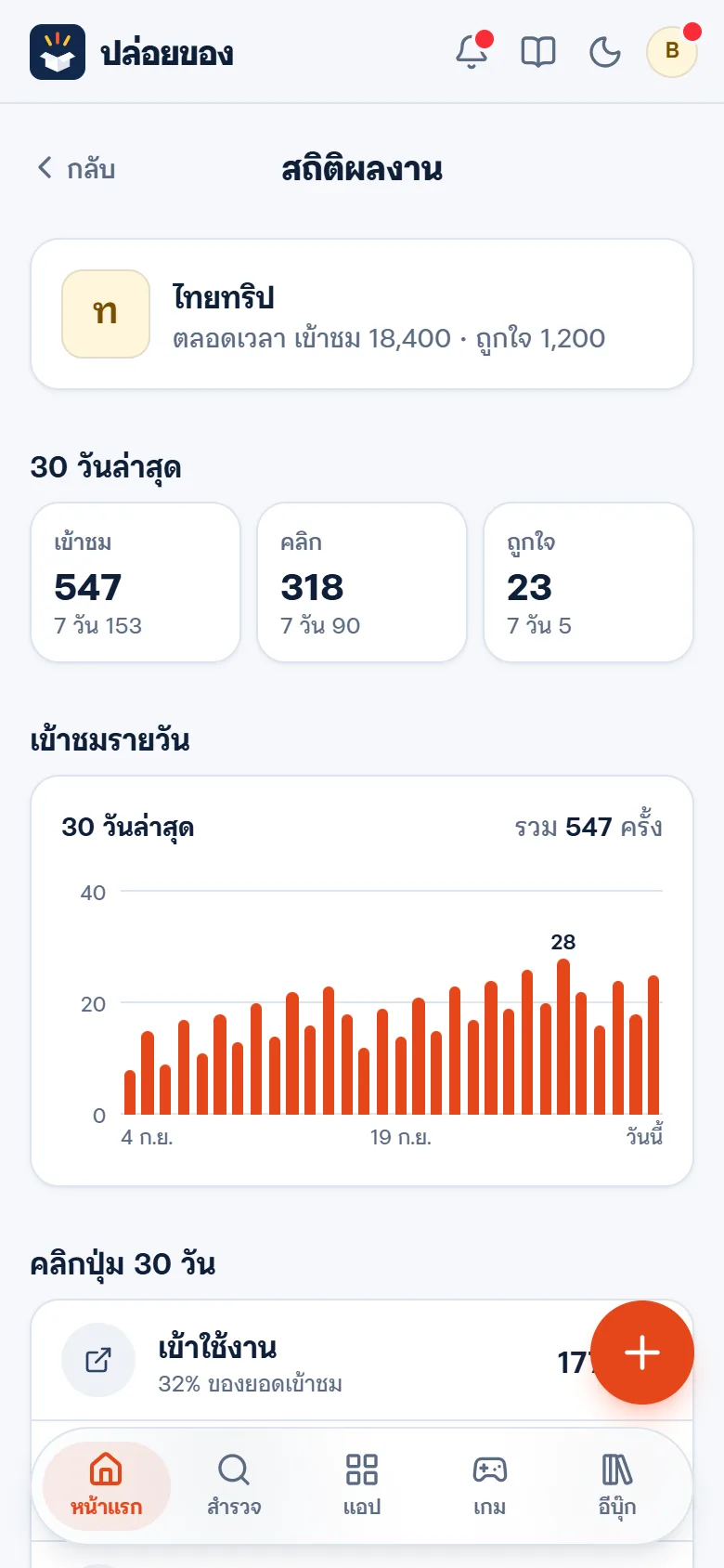 หน้าสถิติผลงาน กราฟเข้าชมรายวัน